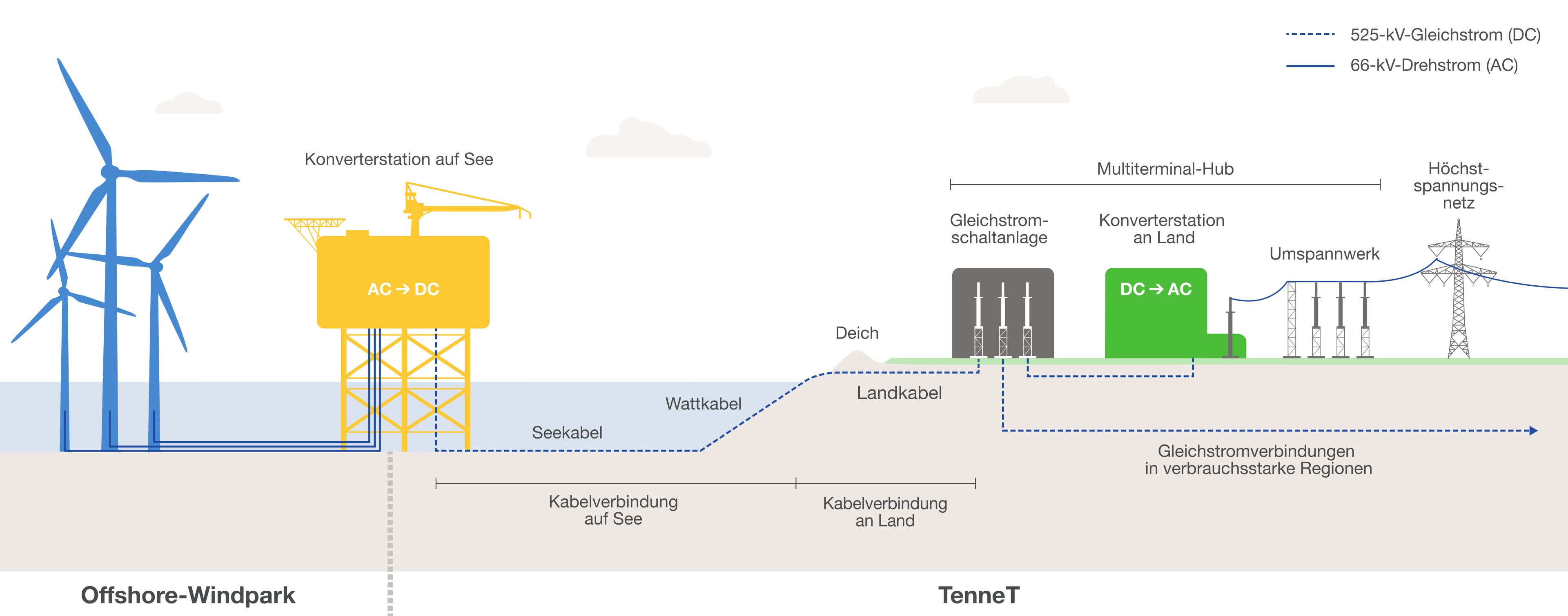 Schema Anbindung der Hubs